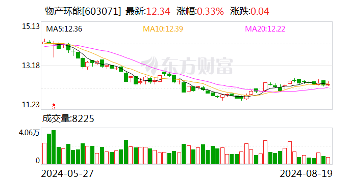 物产环能:2024年半年度净利润约3.6亿元 同比下降33.16%