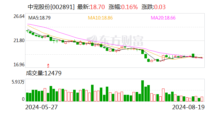 中宠股份:上半年净利润同比增长48.11%