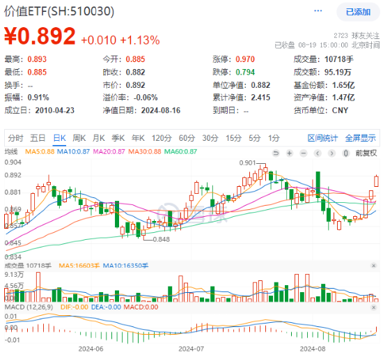 多股创历史新高!价值ETF(510030)收涨1.13%,日线五连阳,标的指数年内表现持续占优!
