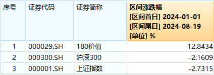 多股创历史新高!价值ETF(510030)收涨1.13%,日线五连阳,标的指数年内表现持续占优!