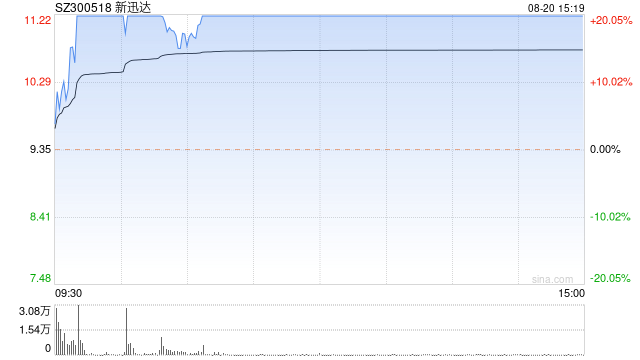 《黑神话:悟空》上线“引爆”游戏传媒板块 新迅达、国旅联合回应