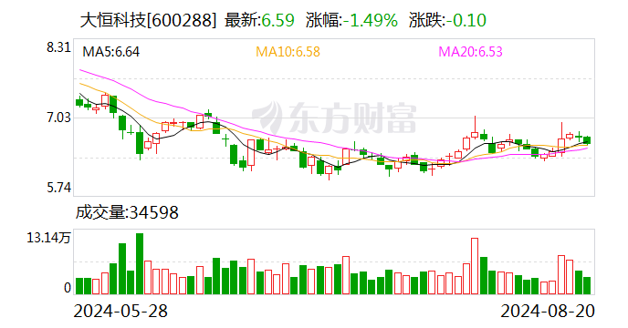 大恒科技:2023年年度分红每股派0.012元(含税)