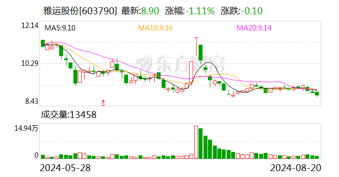 雅运股份:2024年上半年净利润同比增长27.11%