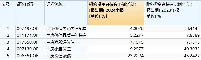 占比“大缩水”!中庚基金机构投资者提前“跑”了?