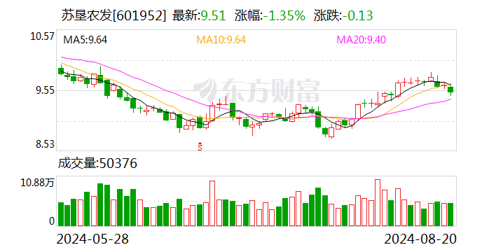 苏垦农发:上半年扣非净利润增长14.90% 盈利提升与高端化打开成长空间