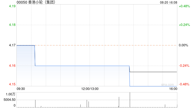 香港小轮(集团)发布中期业绩 股东应占溢利8959.6万港元同比下降0.5%