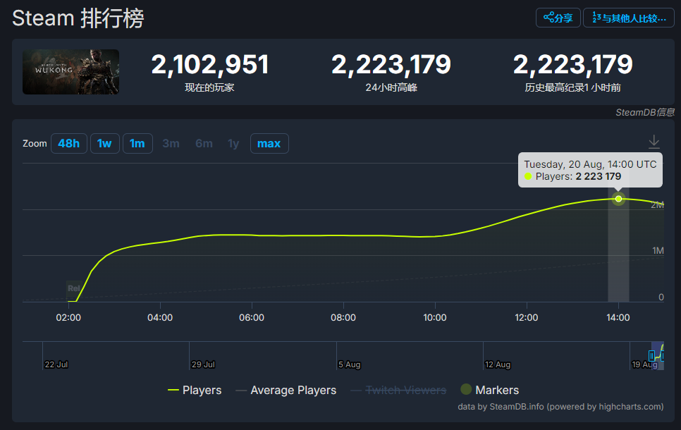 历史第二:《黑神话:悟空》Steam 首发最高 222+ 万人同时在线,力压《幻兽帕鲁》仅次于《绝地求生》