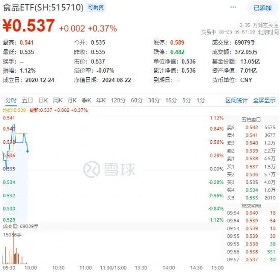 白酒龙头集体上攻,吃喝板块涨势喜人,食品ETF(515710)盘中上探1.12%!