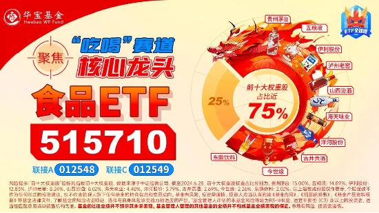 白酒龙头集体上攻,吃喝板块涨势喜人,食品ETF(515710)盘中上探1.12%!