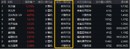 三大热点螺旋驱动?京北方一字涨停!信创ETF基金(562030)劲涨1.66%,涨幅霸居信创竞品ETF首位!