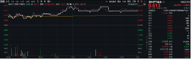 三大热点螺旋驱动?京北方一字涨停!信创ETF基金(562030)劲涨1.66%,涨幅霸居信创竞品ETF首位!