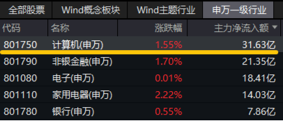 三大热点螺旋驱动?京北方一字涨停!信创ETF基金(562030)劲涨1.66%,涨幅霸居信创竞品ETF首位!