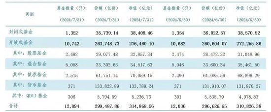 刚刚,公募基金总规模再创历史新高!