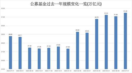 刚刚,公募基金总规模再创历史新高!
