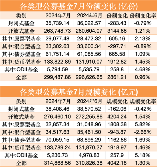 刚刚,公募基金总规模再创历史新高!