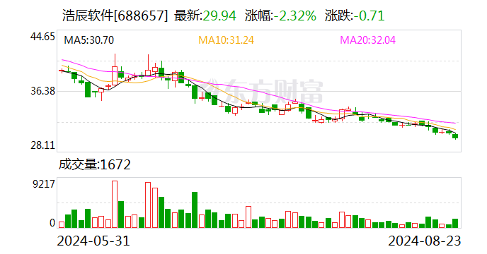 浩辰软件:拟以1000万元至2000万元回购股份