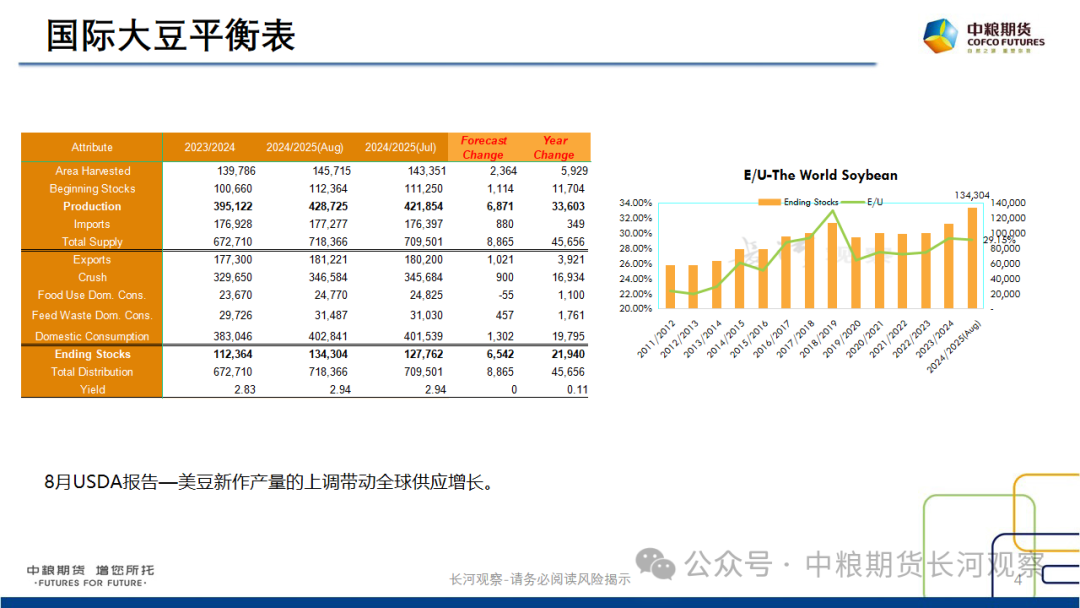 【长河报告】大豆、豆粕周度数据20240823:作物巡查结果偏好,美豆出口略有升温