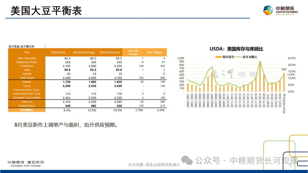【长河报告】大豆、豆粕周度数据20240823:作物巡查结果偏好,美豆出口略有升温
