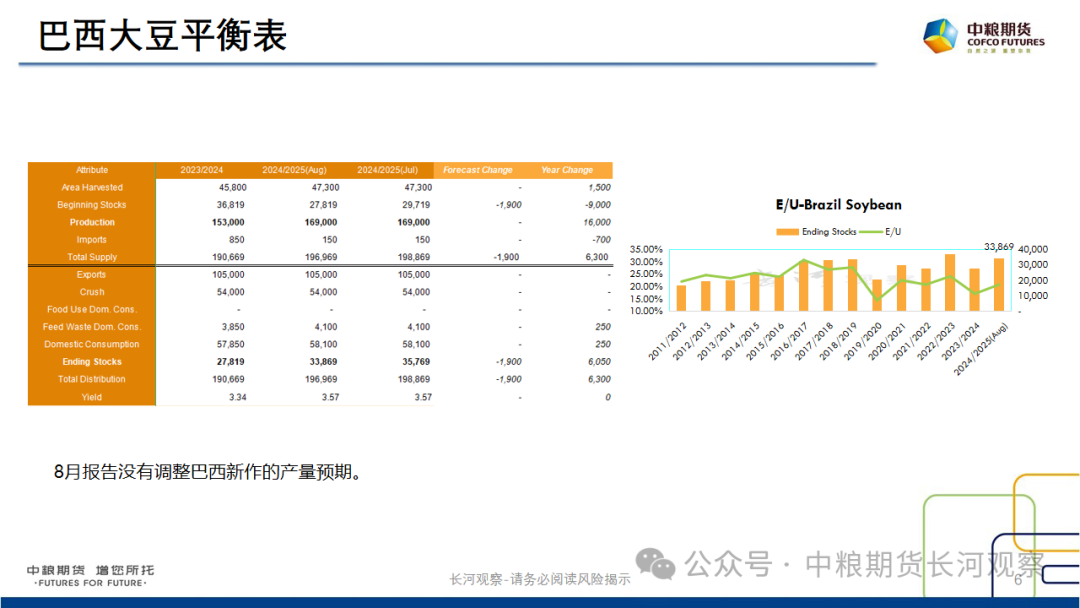【长河报告】大豆、豆粕周度数据20240823:作物巡查结果偏好,美豆出口略有升温