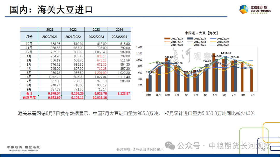 【长河报告】大豆、豆粕周度数据20240823:作物巡查结果偏好,美豆出口略有升温