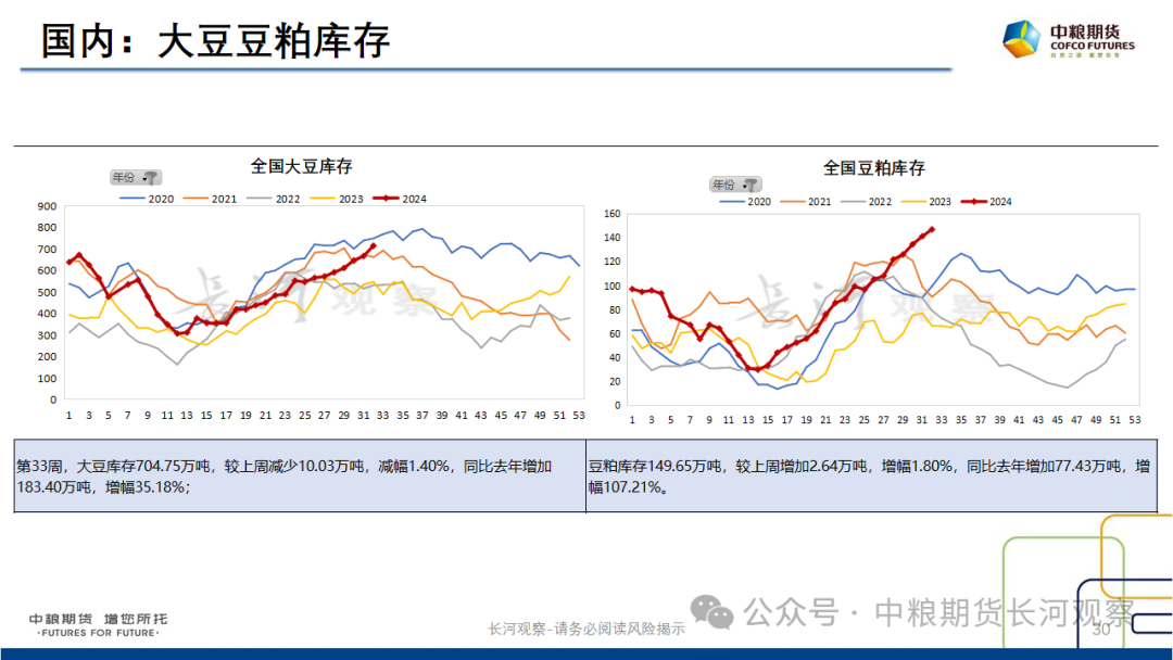 【长河报告】大豆、豆粕周度数据20240823:作物巡查结果偏好,美豆出口略有升温
