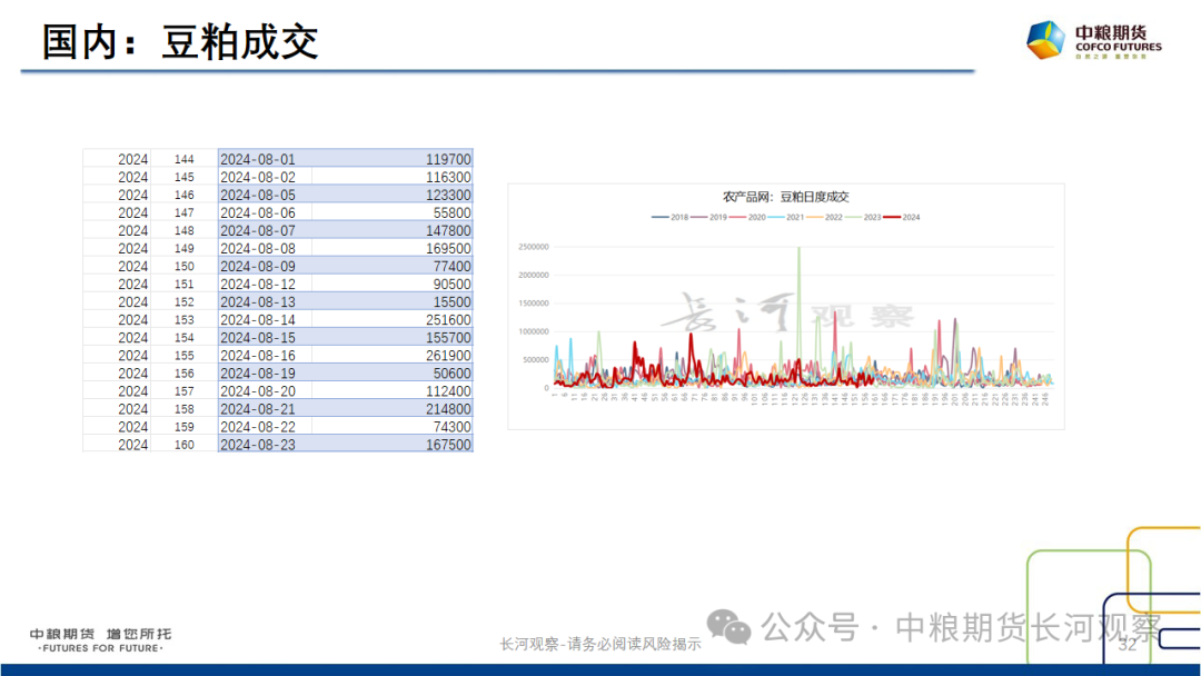 【长河报告】大豆、豆粕周度数据20240823:作物巡查结果偏好,美豆出口略有升温