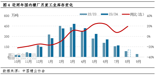 白糖:榨季末进口和库存双增 价格或打破季节性上涨规律