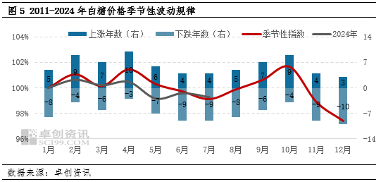 白糖:榨季末进口和库存双增 价格或打破季节性上涨规律