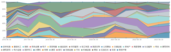 民生加银柳世庆离职了,我们来做一个离职统计