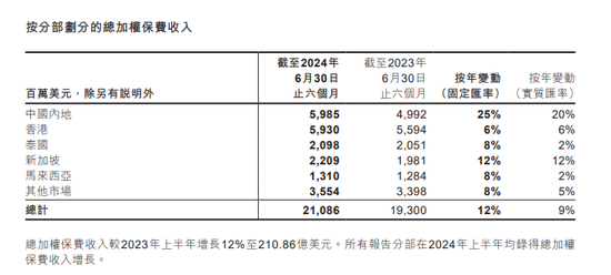 友邦保险“传奇”难再续?净利微降1% 因“反洗钱流程”问题被重罚2300万港元