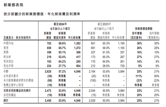 友邦保险“传奇”难再续?净利微降1% 因“反洗钱流程”问题被重罚2300万港元