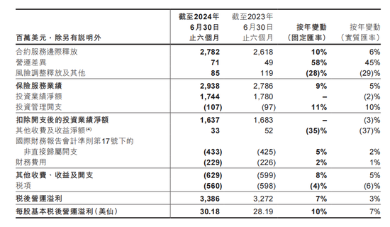友邦保险“传奇”难再续?净利微降1% 因“反洗钱流程”问题被重罚2300万港元
