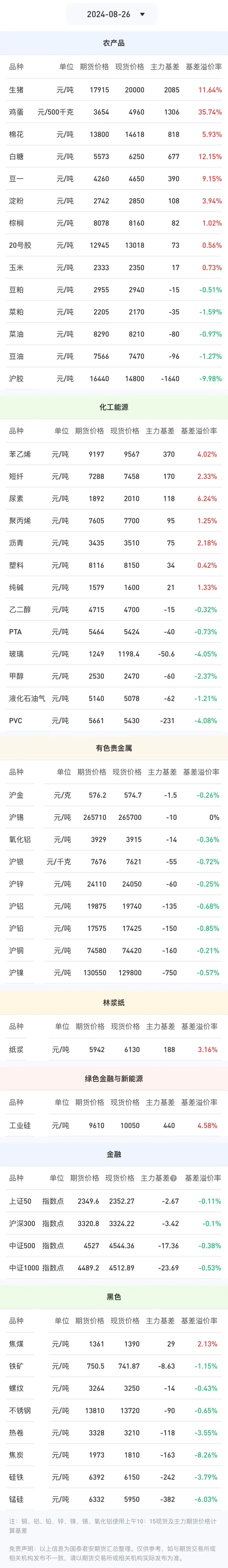 数据 | 关注最新期货品种资金流向、基差数据