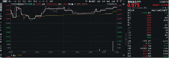 美联储大放鸽声,有色金属共振上行!洛阳钼业涨近3%,有色龙头ETF(159876)劲涨1.14%