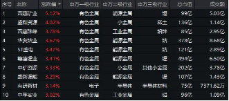 美联储大放鸽声,有色金属共振上行!洛阳钼业涨近3%,有色龙头ETF(159876)劲涨1.14%