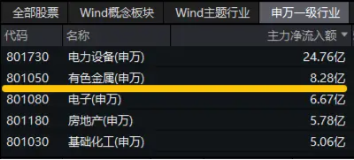 美联储大放鸽声,有色金属共振上行!洛阳钼业涨近3%,有色龙头ETF(159876)劲涨1.14%