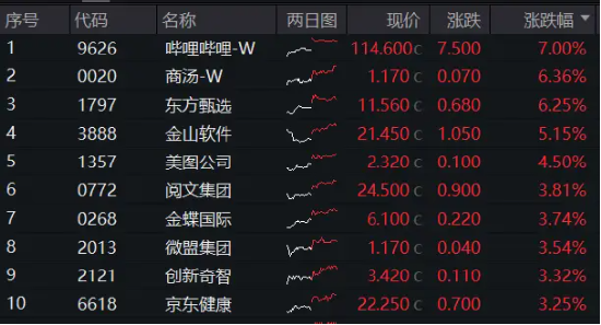 降息预期+强业绩提振,科网股再走强,港股互联网ETF(513770)涨超1%,哔哩哔哩领涨7%