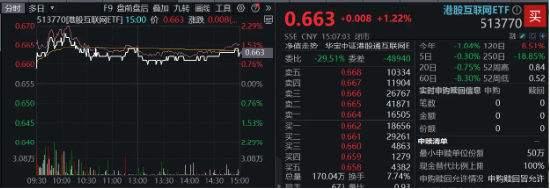 降息预期+强业绩提振,科网股再走强,港股互联网ETF(513770)涨超1%,哔哩哔哩领涨7%