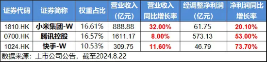 降息预期+强业绩提振,科网股再走强,港股互联网ETF(513770)涨超1%,哔哩哔哩领涨7%