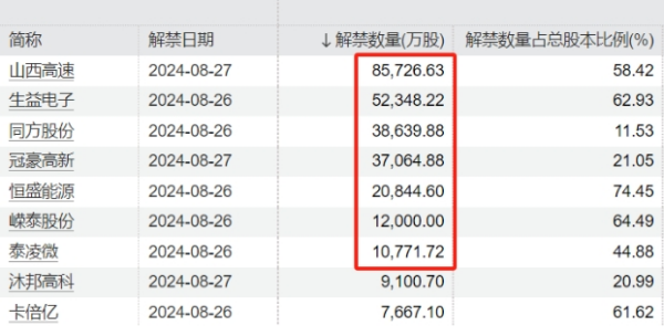本周37家上市公司限售股解禁,哪些个股“不得不防”?