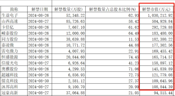 本周37家上市公司限售股解禁,哪些个股“不得不防”?