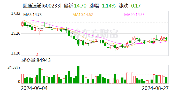 圆通速递:上半年净利润19.88亿元 同比增长6.84%