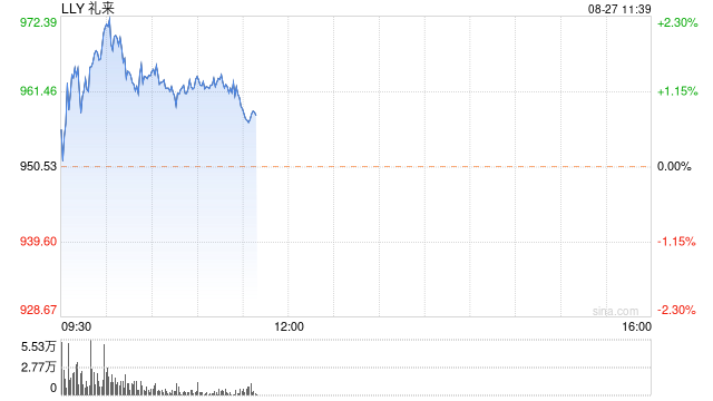 礼来某些Zepbound剂型药品降价至少50%