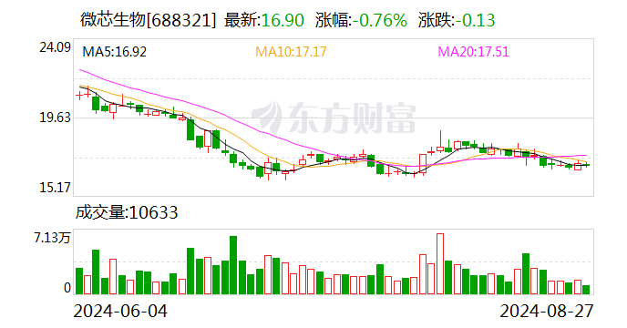 微芯生物:西奥罗尼胶囊治疗肺癌临床试验申请获受理