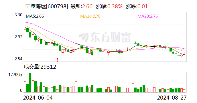 宁波海运:2024年半年度净利润约-1838万元