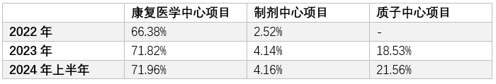 上半年亏损1.74亿元,国际医学扩张进度明显放缓