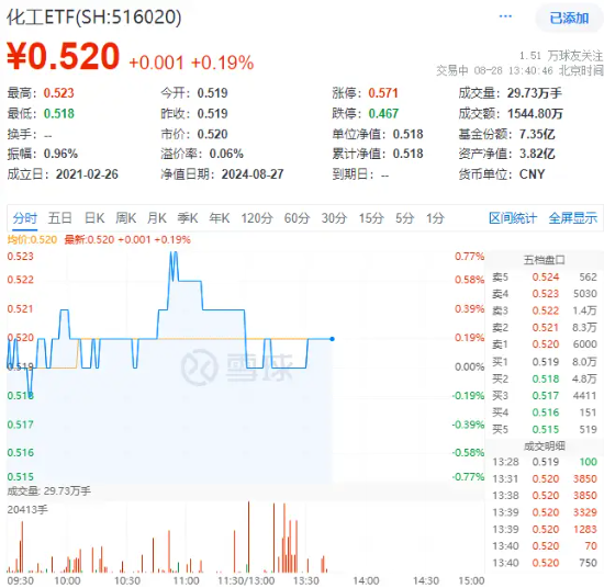化工板块逆市上扬,化工ETF(516020)盘中上探0.77%!主力资金持续加码