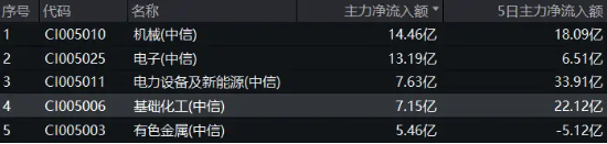 化工板块逆市上扬,化工ETF(516020)盘中上探0.77%!主力资金持续加码