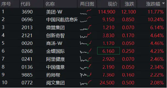 日赚1.5亿,美团绩后飙涨11%!港股互联网ETF(513770)拉升涨超2%
