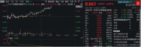 日赚1.5亿,美团绩后飙涨11%!港股互联网ETF(513770)拉升涨超2%